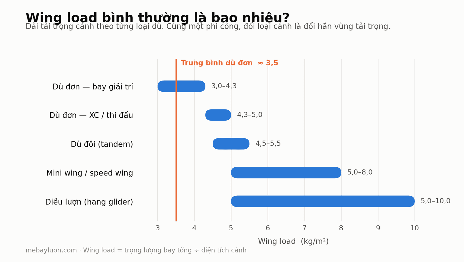 Biểu đồ dải wing load theo loại vòm dù