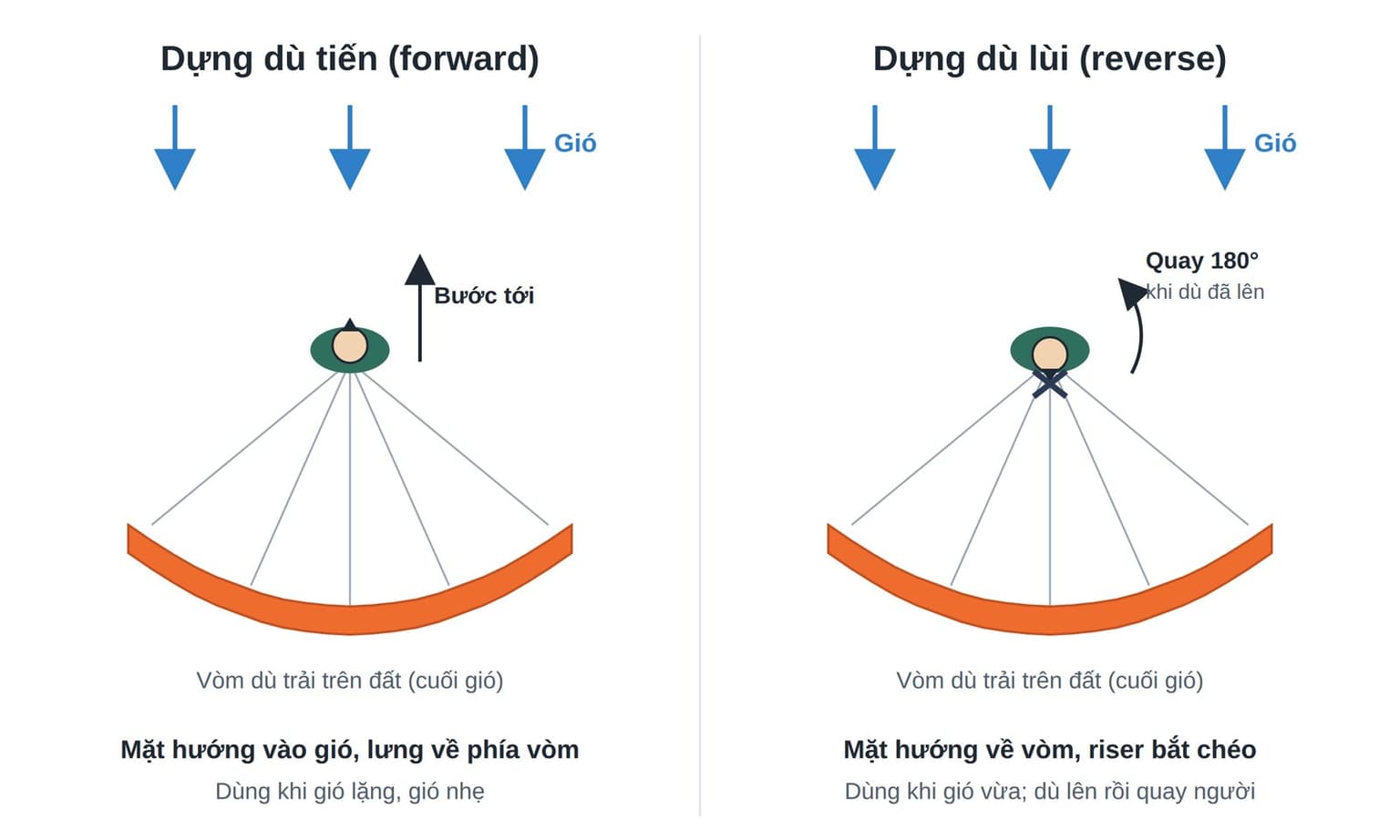 The two inflations seen from above. Forward: wind in your face, wing behind you. Reverse: facing the wing, risers crossed; the wing comes up, then you turn 180°. (Labels in Vietnamese.)