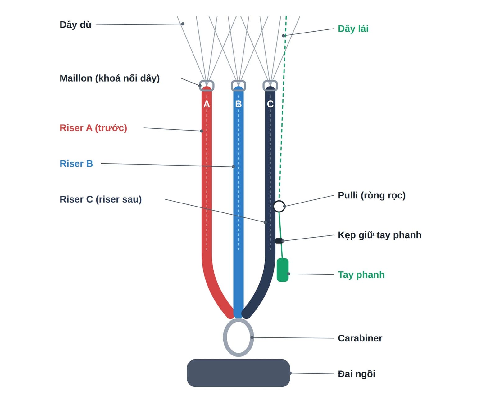 One riser set: A at the front, then B and C (rear riser). The brake line runs through the pulley on the C riser; the handle sits in its keeper when not in use. (Labels in Vietnamese.)