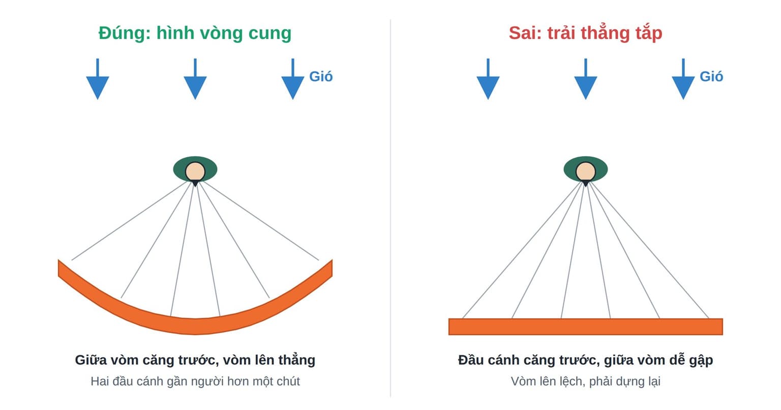 Right and wrong layout, seen from above. In an arc (tips closer to the pilot) the centre fills first and the wing rises straight; laid out dead straight, the tips fill first and the centre tends to fold. (Labels in Vietnamese.)