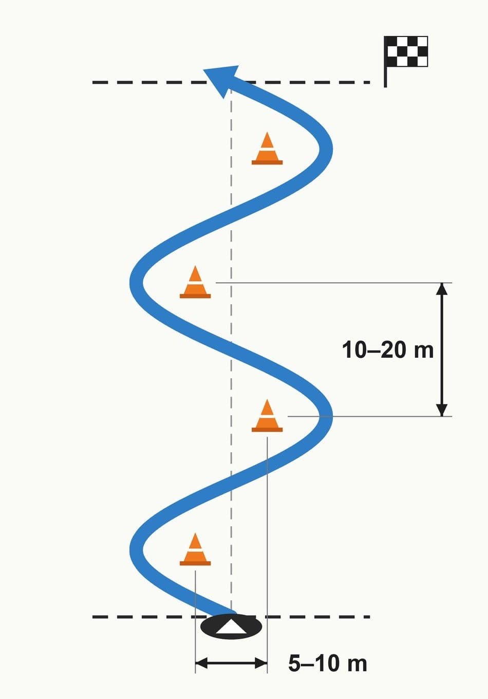 The slalom course from above: start at the bottom line, pass outside the 4 markers, finish at the top line (flag). Markers 10–20 m apart front to back, 5–10 m left to right.