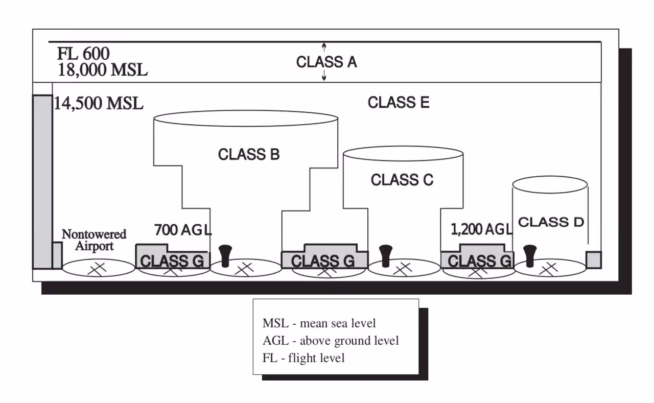 Airspace for Paraglider Pilots: ICAO Classes and Vietnam's Rules