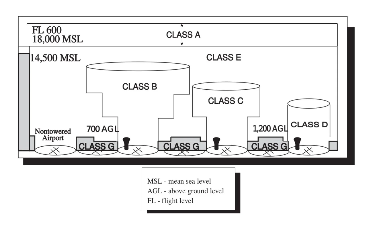Airspace for Paraglider Pilots: ICAO Classes and Vietnam's Rules