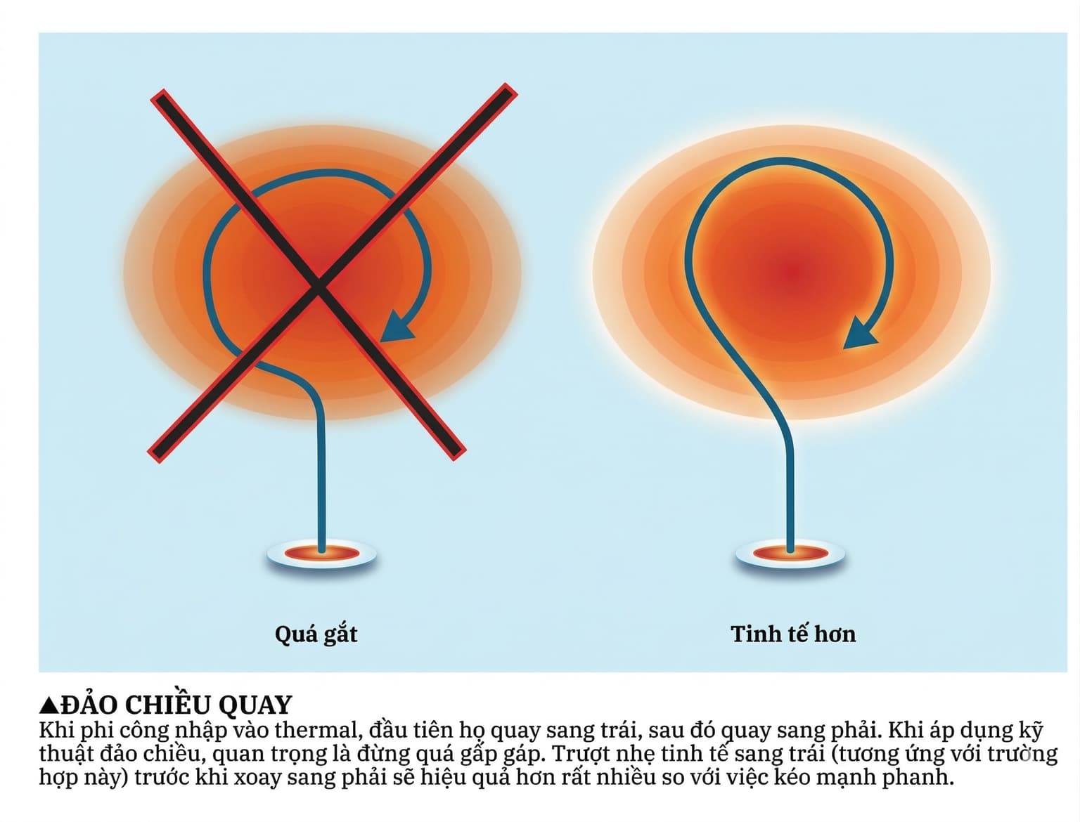 Kỹ thuật bay thermal phần 3: Đổi chiều quay