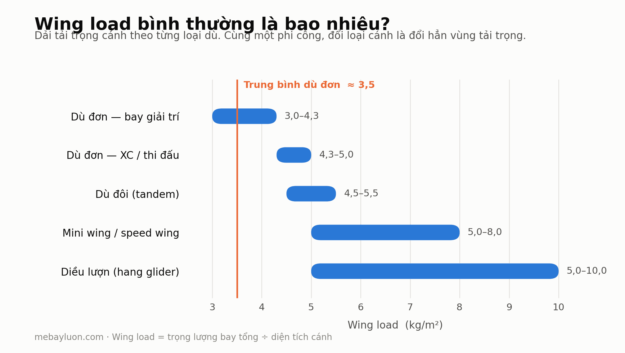 Wing Loading Explained: How to Choose the Right Paraglider Size