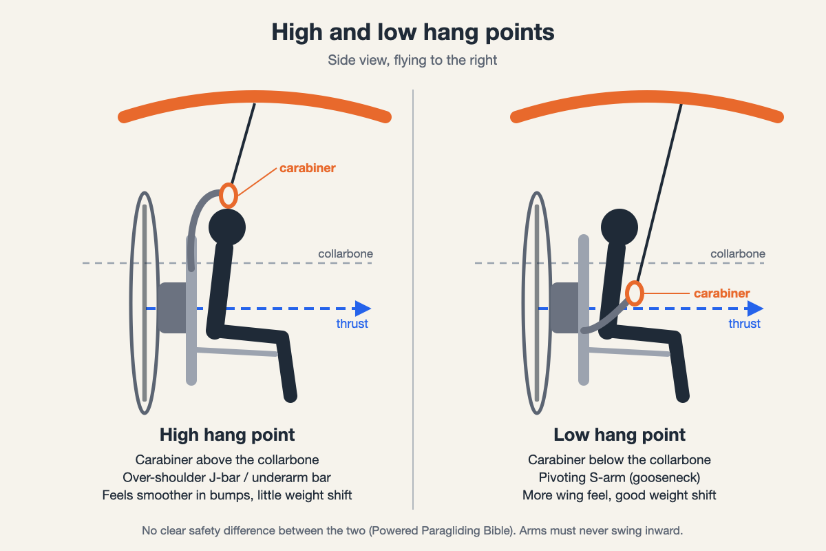 Diagram: high hang point (carabiner above the collarbone) and low hang point (below it). Mebayluon diagram based on Powered Paragliding Bible
