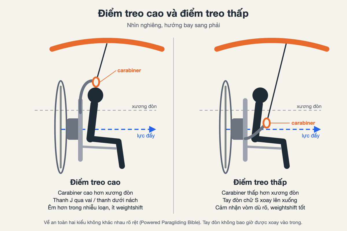 Sơ đồ: điểm treo cao (carabiner trên xương đòn) và điểm treo thấp (dưới xương đòn). Sơ đồ của Mebayluon, vẽ theo nội dung Powered Paragliding Bible