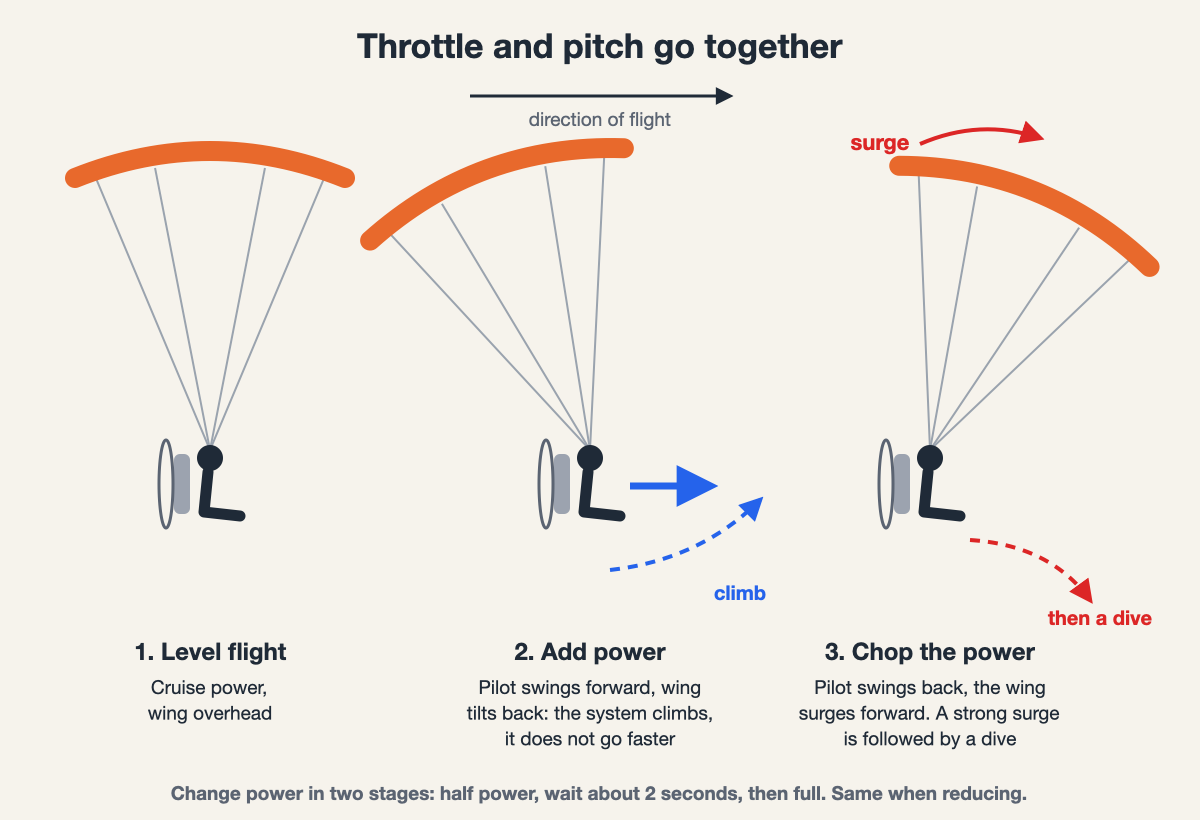 Diagram: adding power makes the system climb; chopping the power makes the wing surge forward, then dive. Mebayluon diagram