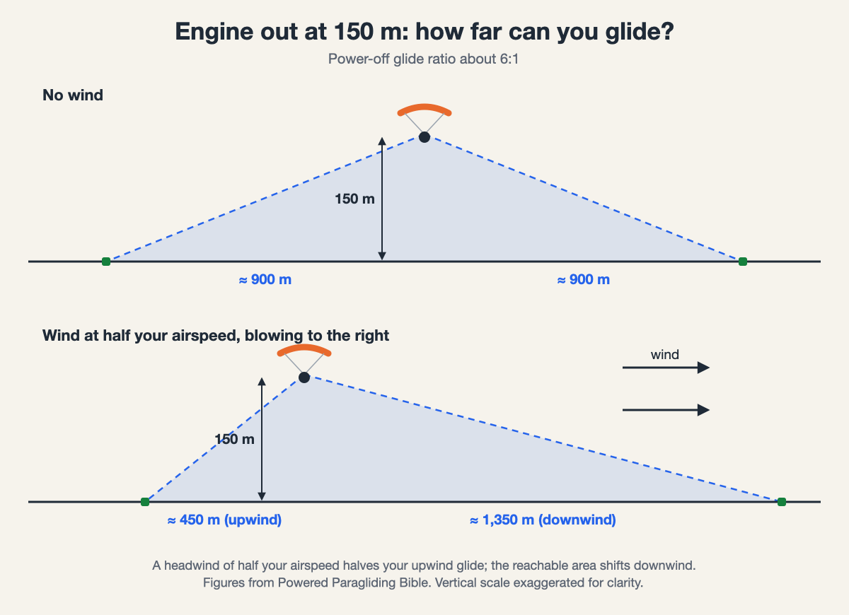 Diagram: how far you can glide after an engine failure at 150 m, in calm air and in wind. Mebayluon diagram, figures from Powered Paragliding Bible