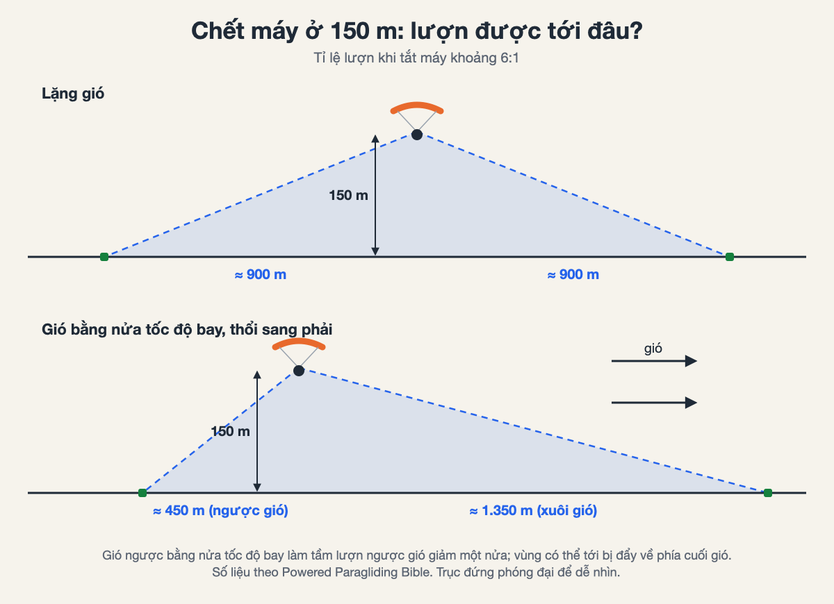 Sơ đồ: chết máy ở 150 m thì lượn được tới đâu, khi lặng gió và khi có gió. Sơ đồ của Mebayluon, số liệu theo Powered Paragliding Bible