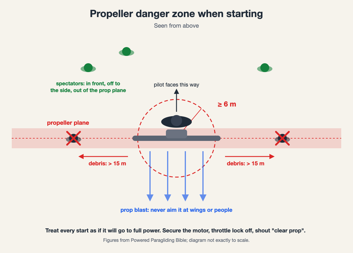 Diagram: the danger zone around the propeller during start-up, seen from above. Mebayluon diagram, figures from Powered Paragliding Bible