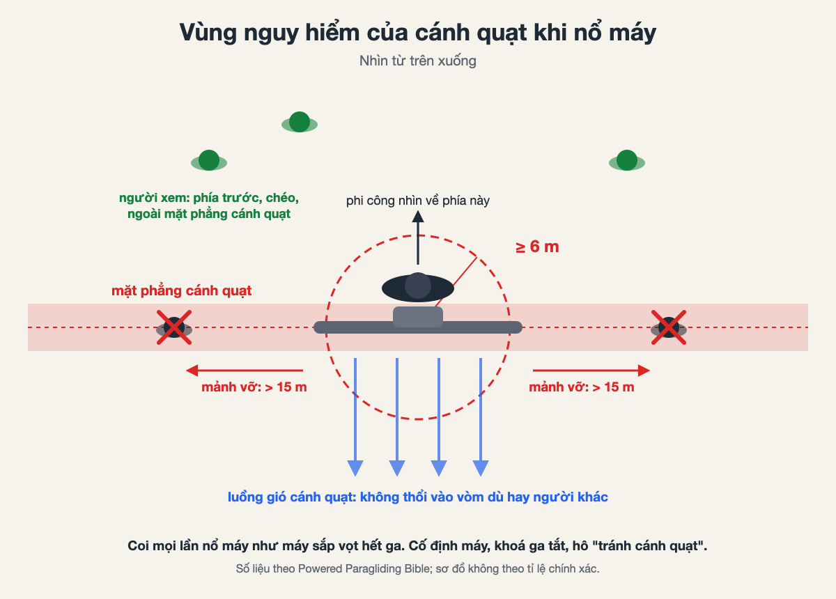 Sơ đồ: vùng nguy hiểm quanh cánh quạt khi nổ máy, nhìn từ trên xuống. Sơ đồ của Mebayluon, số liệu theo Powered Paragliding Bible