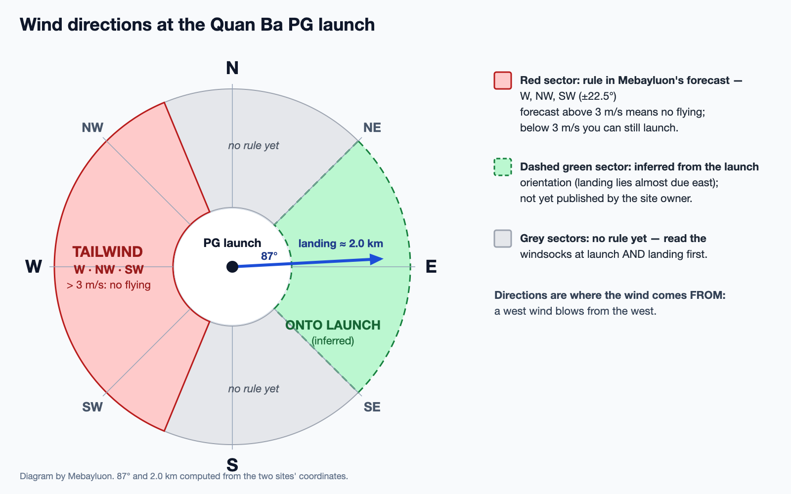 Wind rose for the Quan Ba PG launch: red is the declared tailwind rule, dashed green is the onto-launch sector inferred from the launch orientation, grey has no rule yet. Diagram by Mebayluon