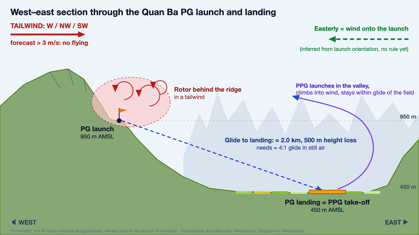 West–east section: PG launch at 950 m, a glide of about 2.0 km to the 450 m landing (also the PPG take-off), and the rotor zone behind the ridge in a tailwind. Diagram by Mebayluon, not to scale